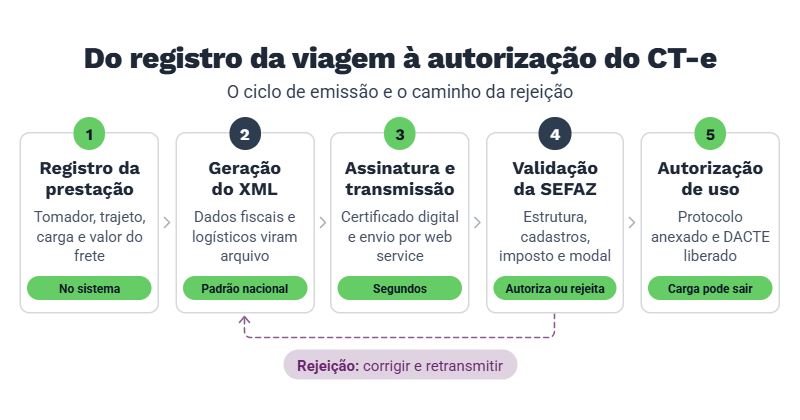 Fluxo de emissão do CT-e, desde o registro da prestação até a autorização pela SEFAZ, incluindo geração do XML, assinatura, transmissão e validação.