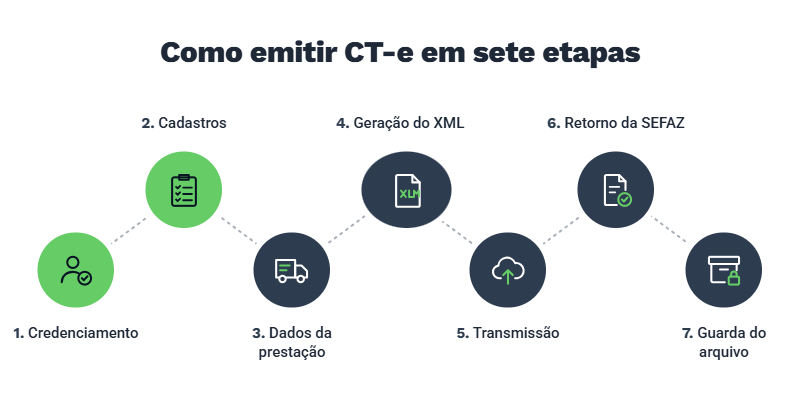 Fluxo do passo a passo de como emitir o CT-e em sete etapas 