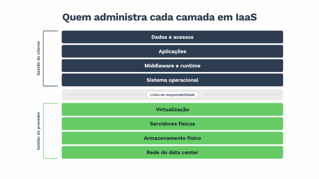 Diagrama das camadas de IaaS, mostrando a divisão de responsabilidades: o cliente gerencia dados e acessos, aplicações, middleware e runtime e sistema operacional; o provedor gerencia virtualização, servidores físicos, armazenamento físico e rede do data center.


