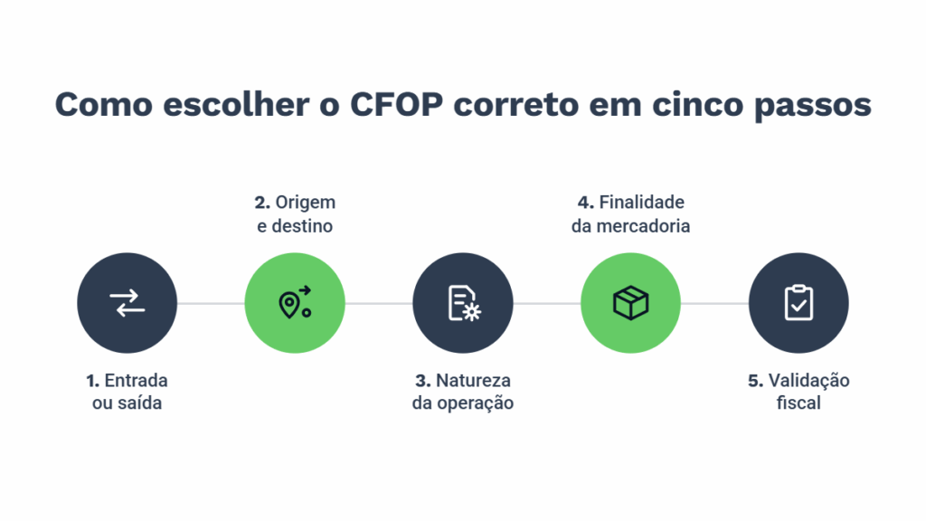 Como escolher o CFOP correto em cinco passos”, que apresenta cinco etapas em uma linha horizontal conectada por círculos com ícones: 1. Entrada ou saída; 2. Origem e destino; 3. Natureza da operação; 4. Finalidade da mercadoria; 5. Validação fiscal. Os círculos alternam entre azul-escuro e verde, sobre fundo branco