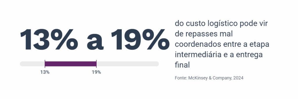 Números em destaque, representando de 13% a 19% do custo logístico, podem vir com repasse mal coordenado. 