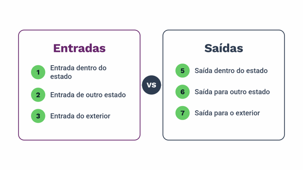 Infográfico que apresenta a diferença entre CFOP de entrada e de saída, mostrando os códigos 1, 2 e 3 para entradas de mercadorias e os códigos 5, 6 e 7 para saídas, conforme a origem e o destino da operação.