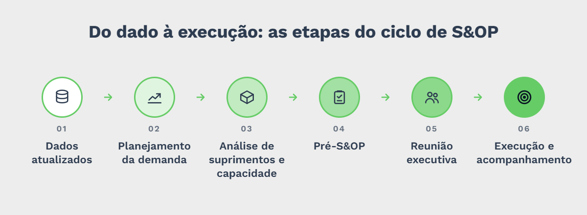Do dado à execução, a imagem mostra as etapas do ciclo de S&OP. As informações estão descritas logo abaixo. 