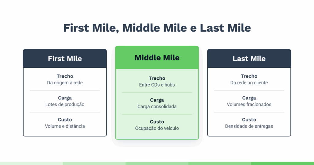 Infográfico “First Mile, Middle Mile e Last Mile” que compara as três etapas da logística. First Mile: transporte da origem à rede, com lotes de produção e custos relacionados ao volume e à distância. Middle Mile: transporte entre centros de distribuição (CDs) e hubs, com carga consolidada e custos associados à ocupação do veículo. Last Mile: entrega da rede ao cliente, com volumes fracionados e custos relacionados à densidade de entregas. A etapa Middle Mile é destacada em verde.