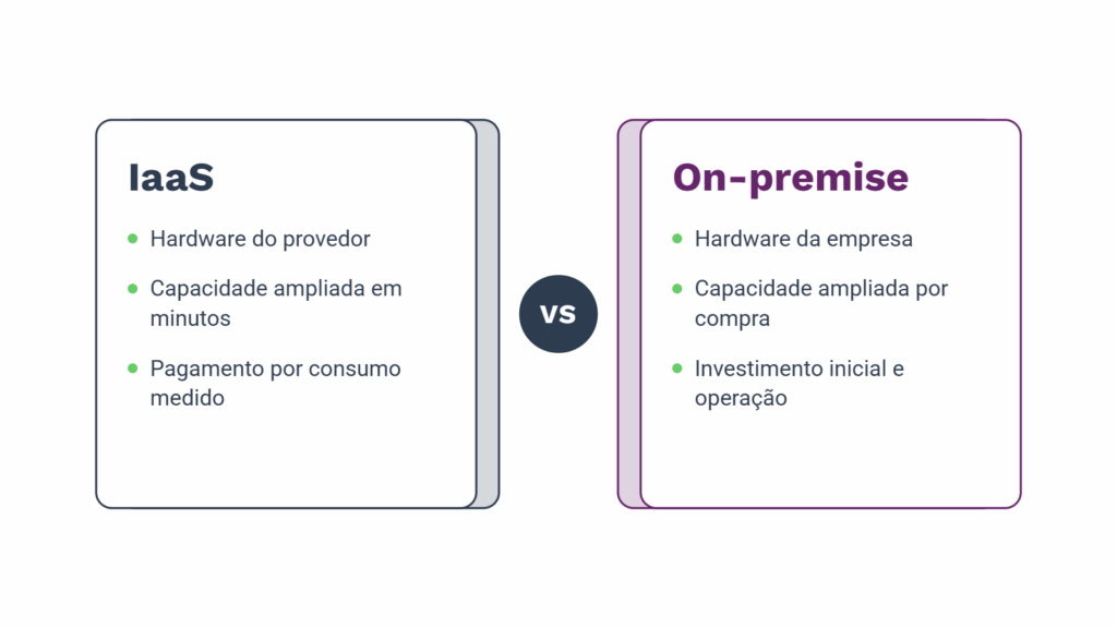 Diferença entre IaaS e On-premise 