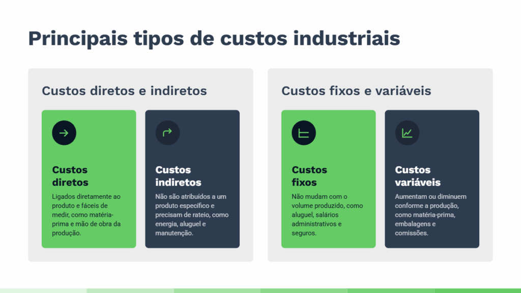 Infográfico sobre os principais tipos de custos industriais, comparando custos diretos e indiretos, fixos e variáveis, com definições e exemplos de cada categoria.