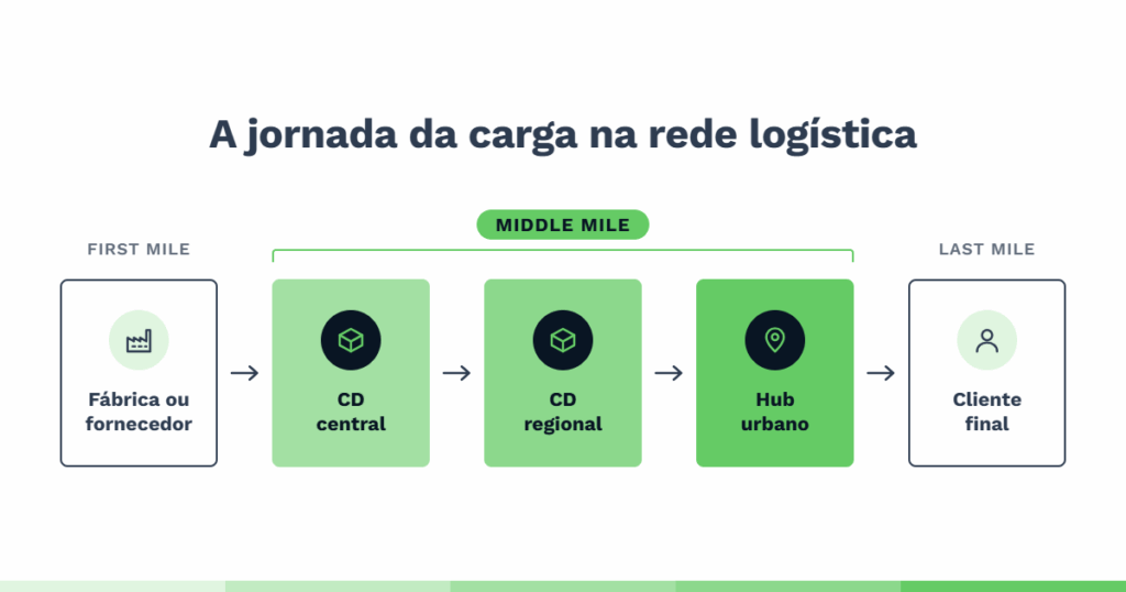 : Infográfico “A jornada da carga na rede logística” ilustrando o fluxo de mercadorias da fábrica ou fornecedor até o cliente final, passando pelo CD central, CD regional e hub urbano. O trecho entre os três centros de distribuição é destacado em tons de verde como middle mile, com setas indicando a sequência das etapas.