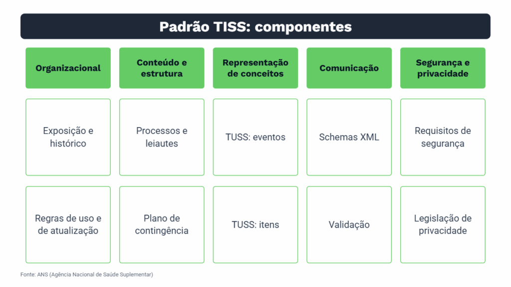 Infográfico apresenta os cinco componentes do padrão TISS: organizacional, conteúdo e estrutura, representação de conceitos, comunicação, segurança e privacidade. Cada componente reúne elementos específicos, como processos, códigos TUSS, schemas XML, validação e requisitos de segurança, conforme a ANS.