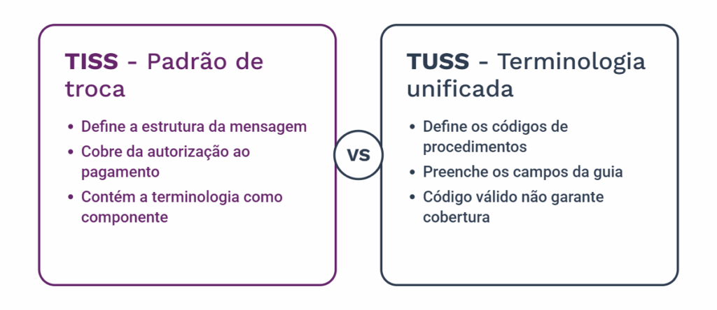 Infográfico compara TISS e TUSS. A TISS define a estrutura das mensagens e o padrão de troca de informações para autorização e pagamento. Já a TUSS padroniza os códigos de procedimentos e preenche os campos da guia. Um código válido não garante cobertura.