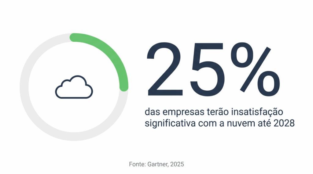 Infográfico indicando que 25% das empresas terão insatisfação significativa com a nuvem até 2028, segundo a Gartner (2025).