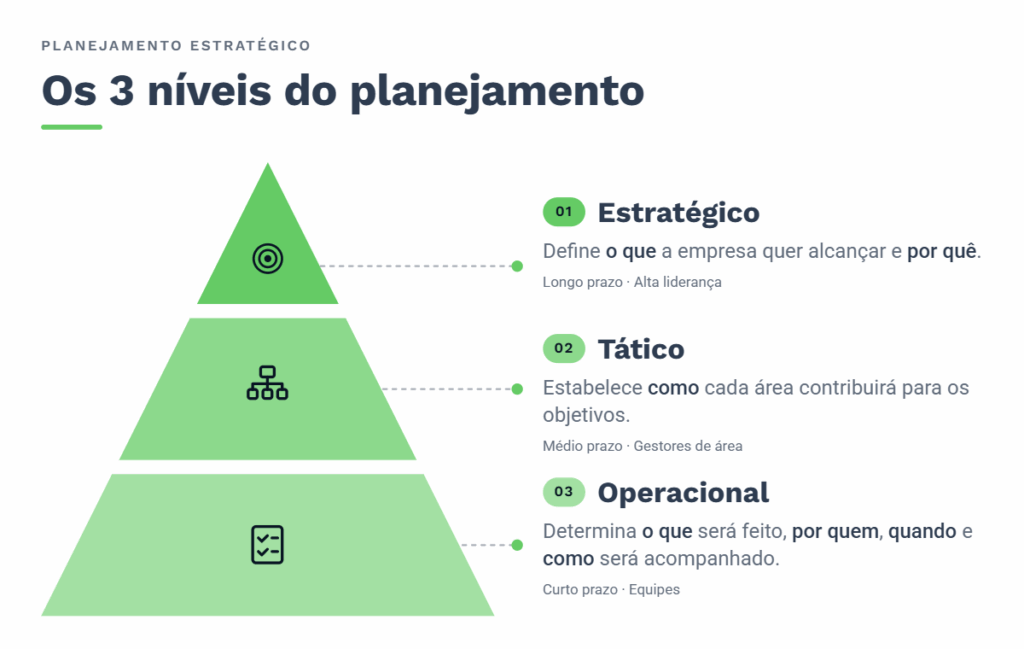 Infográfico com uma pirâmide que apresenta os três níveis do planejamento: estratégico (longo prazo), tático (médio prazo) e operacional (curto prazo), destacando seus objetivos e responsáveis.


