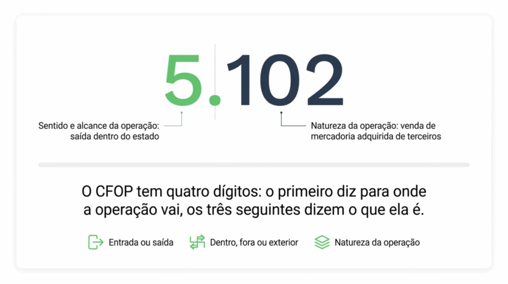 Infográfico sobre o CFOP 5.102, que identifica a venda dentro do estado de mercadoria adquirida de terceiros, explicando como os quatro dígitos do código indicam o destino e a natureza da operação fiscal.